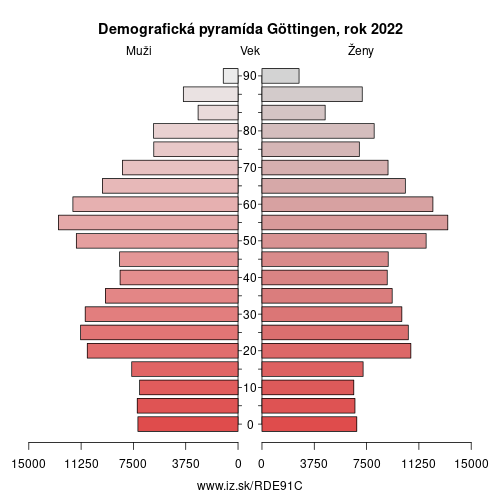 demograficky strom DE91C Göttingen demografická pyramída