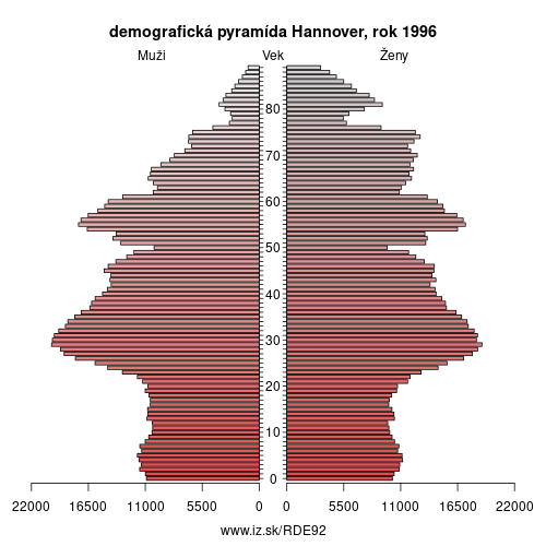 demograficky strom DE92 Hannover 1996 demografická pyramída
