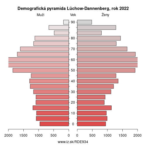 demograficky strom DE934 Lüchow-Dannenberg demografická pyramída