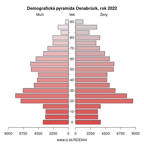 demograficky strom DE944 Osnabrück demografická pyramída