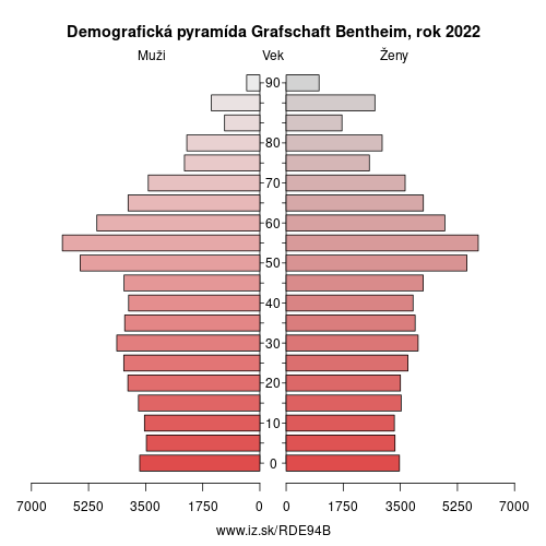 demograficky strom DE94B Grafschaft Bentheim demografická pyramída