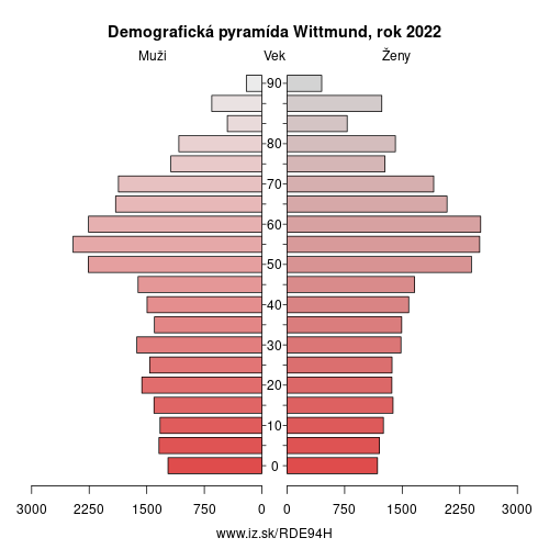 demograficky strom DE94H Wittmund demografická pyramída