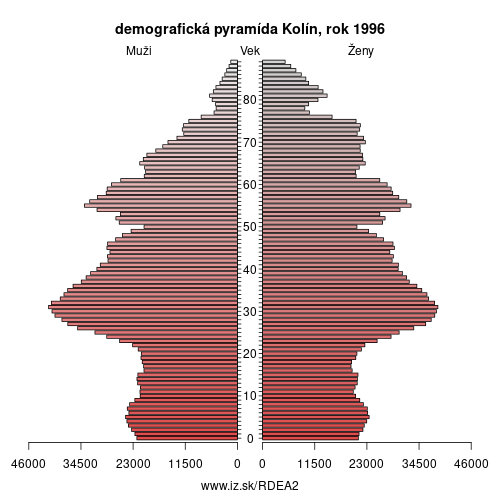 demograficky strom DEA2 Kolín 1996 demografická pyramída