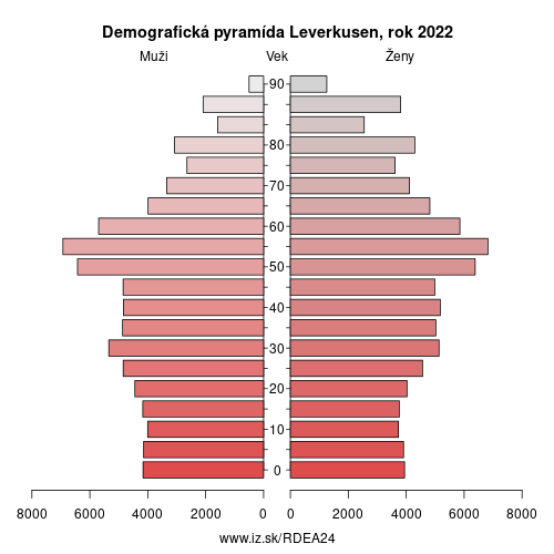 demograficky strom DEA24 Leverkusen demografická pyramída