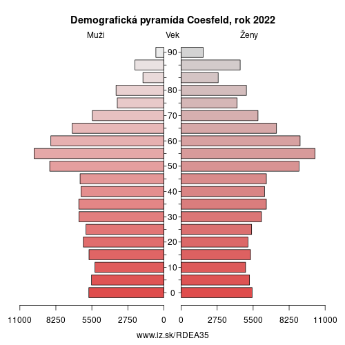demograficky strom DEA35 Coesfeld demografická pyramída