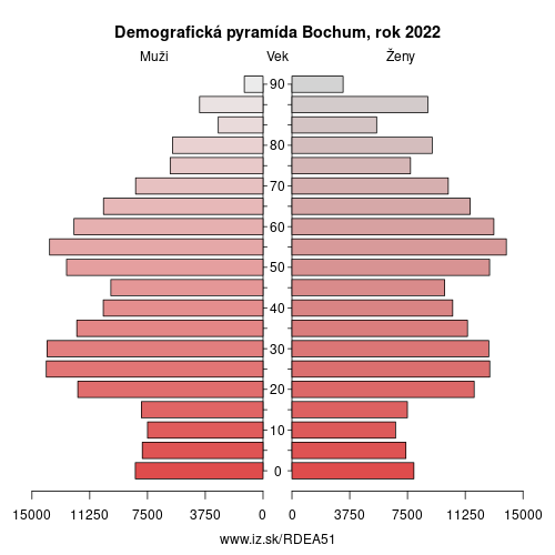 demograficky strom DEA51 Bochum demografická pyramída