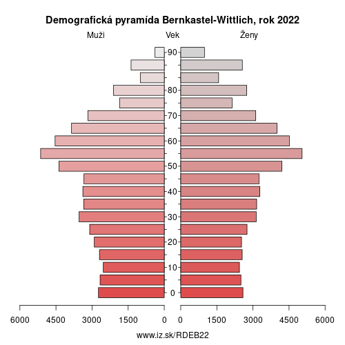 demograficky strom DEB22 Bernkastel-Wittlich demografická pyramída