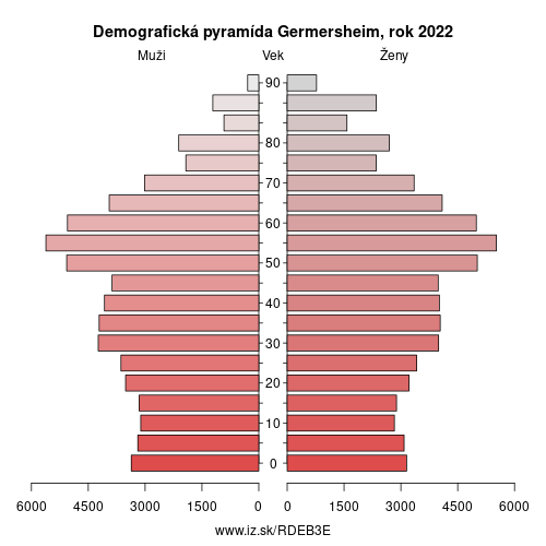 demograficky strom DEB3E Germersheim demografická pyramída