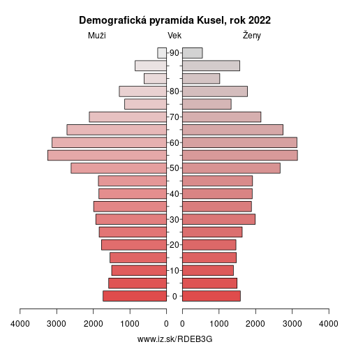 demograficky strom DEB3G Kusel demografická pyramída