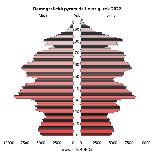 demograficky strom DED5 Leipzig demografická pyramída