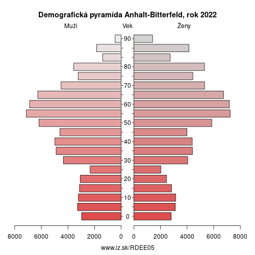 demograficky strom DEE05 Anhalt-Bitterfeld demografická pyramída