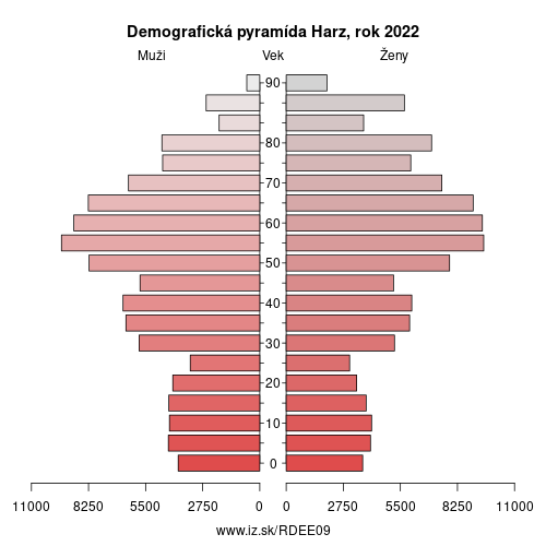 demograficky strom DEE09 Harz demografická pyramída