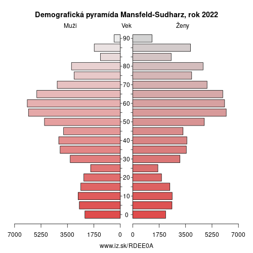 demograficky strom DEE0A Mansfeld-Sudharz demografická pyramída