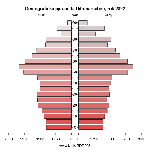demograficky strom DEF05 Dithmarschen demografická pyramída