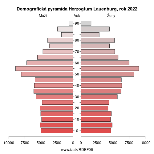 demograficky strom DEF06 Herzogtum Lauenburg demografická pyramída