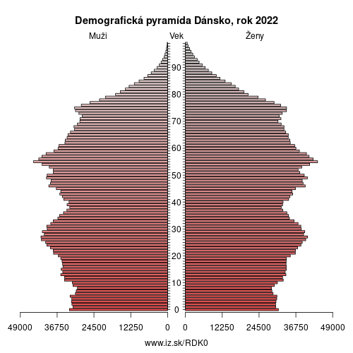 demograficky strom DK0 Dánsko demografická pyramída
