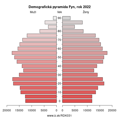 demograficky strom DK031 Fyn demografická pyramída