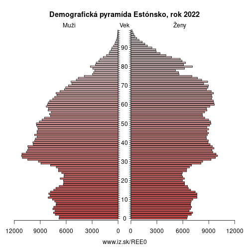 demograficky strom EE0 Estónsko demografická pyramída
