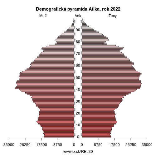 demograficky strom EL30 Atika demografická pyramída