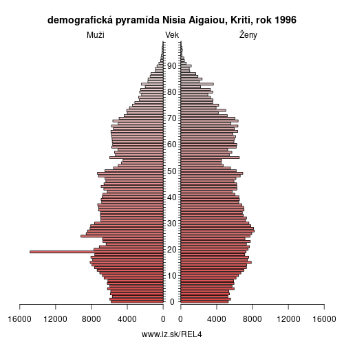demograficky strom EL4 Nisia Aigaiou, Kriti 1996 demografická pyramída