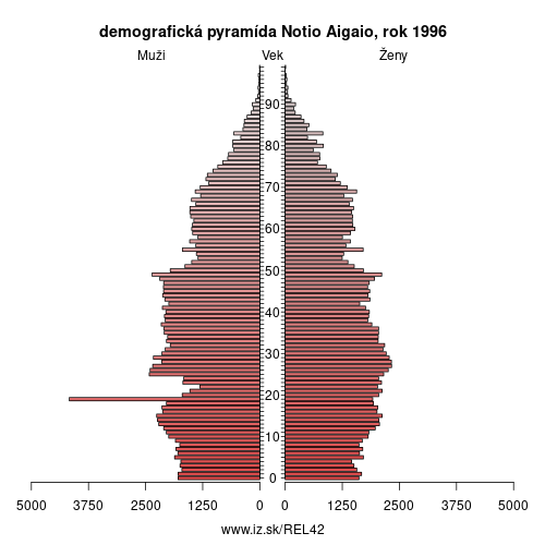 demograficky strom EL42 Notio Aigaio 1996 demografická pyramída