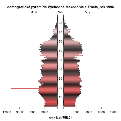 demograficky strom EL51 Východná Makedónia a Trácia 1996 demografická pyramída