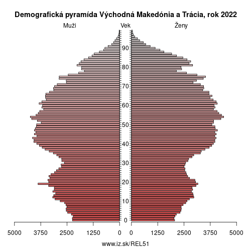demograficky strom EL51 Východná Makedónia a Trácia demografická pyramída
