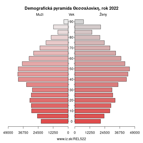 demograficky strom EL522 Θεσσαλονίκη demografická pyramída
