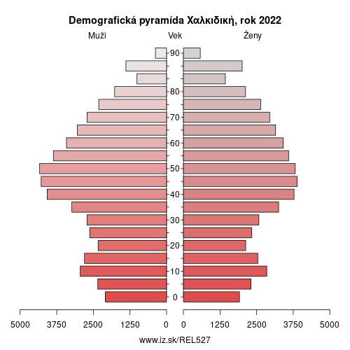demograficky strom EL527 Χαλκιδική demografická pyramída