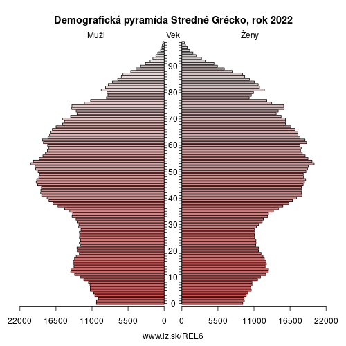 demograficky strom EL6 Stredné Grécko demografická pyramída