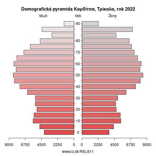 demograficky strom EL611 Καρδίτσα, Τρίκαλα demografická pyramída