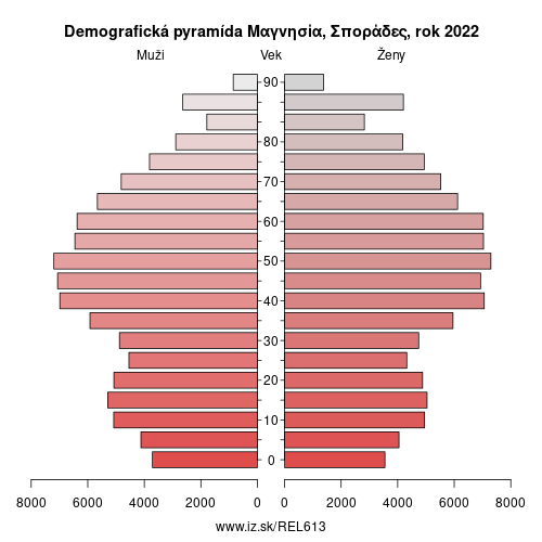 demograficky strom EL613 Μαγνησία, Σποράδες demografická pyramída