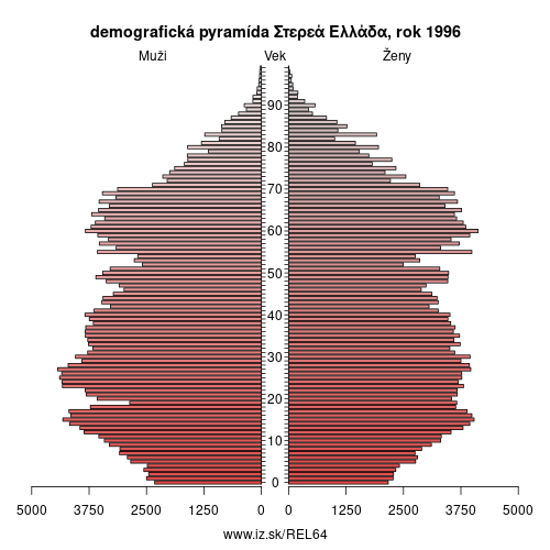 demograficky strom EL64 Στερεά Ελλάδα 1996 demografická pyramída