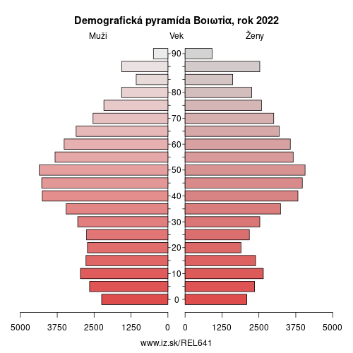 demograficky strom EL641 Βοιωτία demografická pyramída