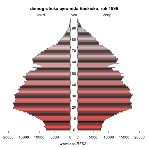 demograficky strom ES21 Baskicko 1996 demografická pyramída