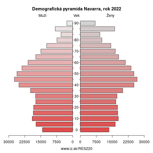 demograficky strom ES220 Navara demografická pyramída