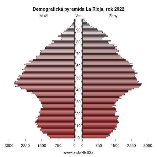 demograficky strom ES23 La Rioja demografická pyramída
