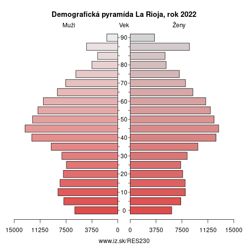 demograficky strom ES230 La Rioja demografická pyramída