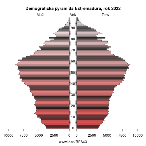 demograficky strom ES43 Extremadura demografická pyramída