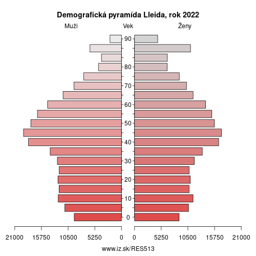 demograficky strom ES513 Lleida demografická pyramída