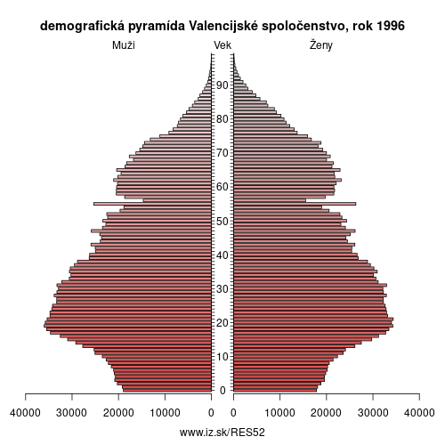 demograficky strom ES52 Valencijské spoločenstvo 1996 demografická pyramída
