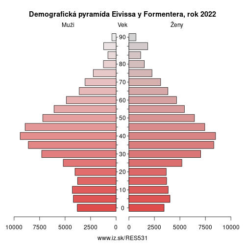 demograficky strom ES531 Eivissa y Formentera demografická pyramída