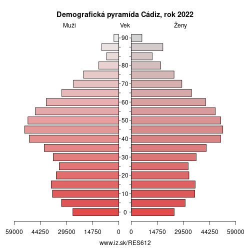 demograficky strom ES612 Cádiz demografická pyramída