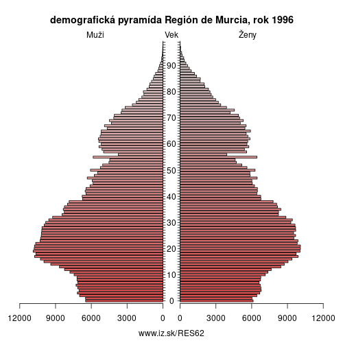 demograficky strom ES62 Murcia 1996 demografická pyramída