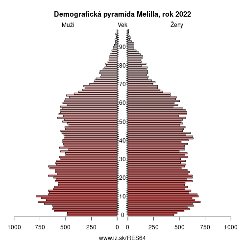demograficky strom ES64 Melilla demografická pyramída