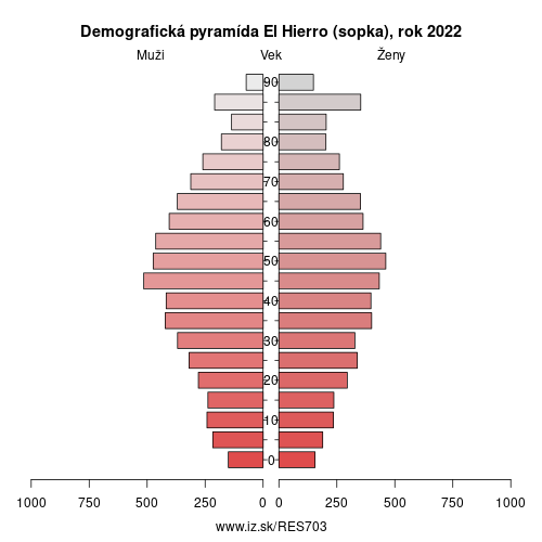 demograficky strom ES703 El Hierro (sopka) demografická pyramída