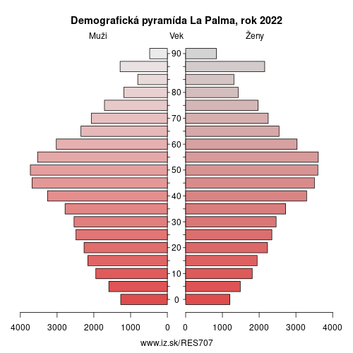 demograficky strom ES707 La Palma demografická pyramída