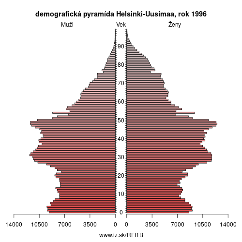 demograficky strom FI1B Uusimaa 1996 demografická pyramída