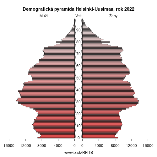 demograficky strom FI1B Uusimaa demografická pyramída
