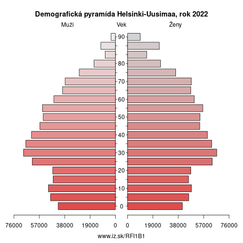 demograficky strom FI1B1 Helsinki demografická pyramída